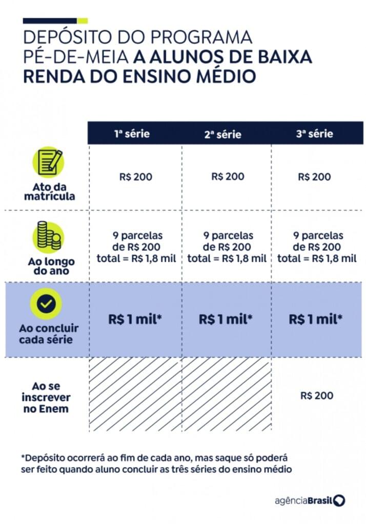 Tabela Valores Pé-de-Meia.