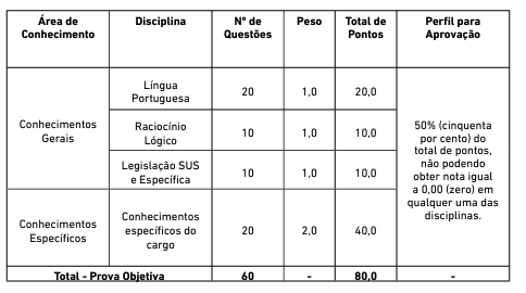 Quadro de disciplinas para Nível Médio e Técnico