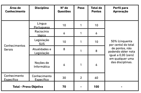 Quadro de disciplinas para Nível Superior