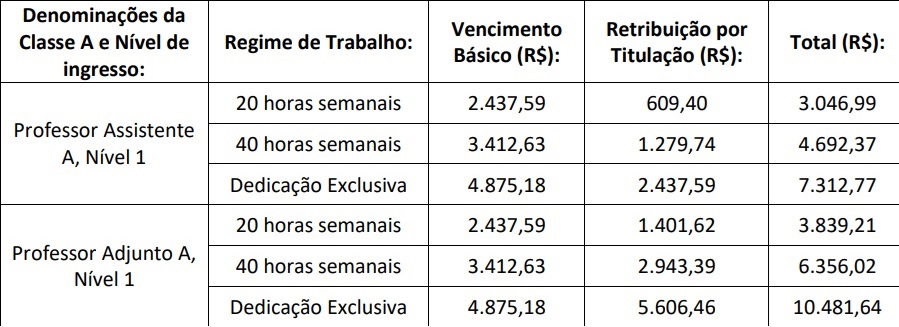 UFBA abre concurso para professores; 25 vagas