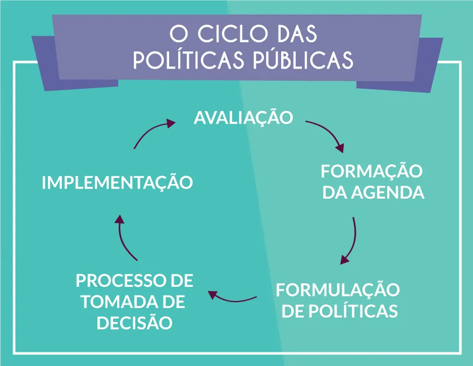 Políticas públicas: entenda o que são e por que importam 1 Ciclo das Políticas Públicas: um diagrama ilustrando as etapas envolvidas na formulação e implementação das políticas públicas.