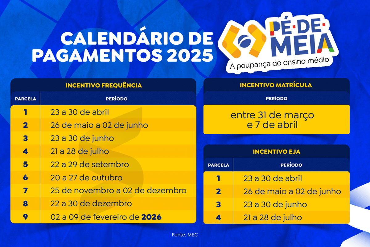 Calendário de pagamentos do programa Pé-de-Meia 2025 com datas de incentivos para estudantes do ensino médio e EJA.