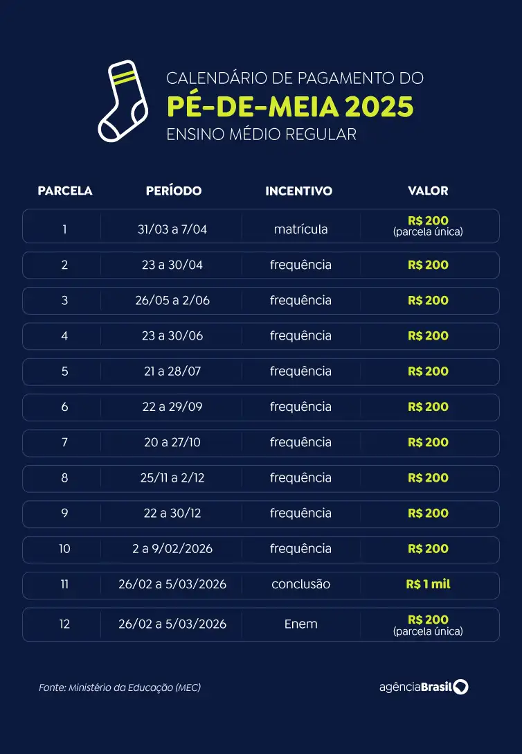 tabela referencia datas pagamento pe de meia 2025 2026 Tabela vertical com fundo azul escuro detalhando o calendário de pagamentos do Pé-de-Meia 2025, listando 12 parcelas, períodos, tipos de incentivo e valores de R$ 200 a R$ 1.000.