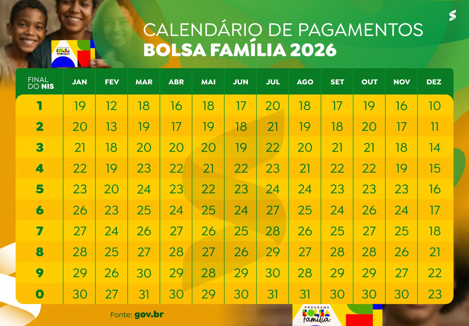 Calendário Bolsa Família 2026: datas oficiais de pagamento Tabela colorida com datas do calendário de pagamentos Bolsa Família 2026, meses do ano e finais do NIS.