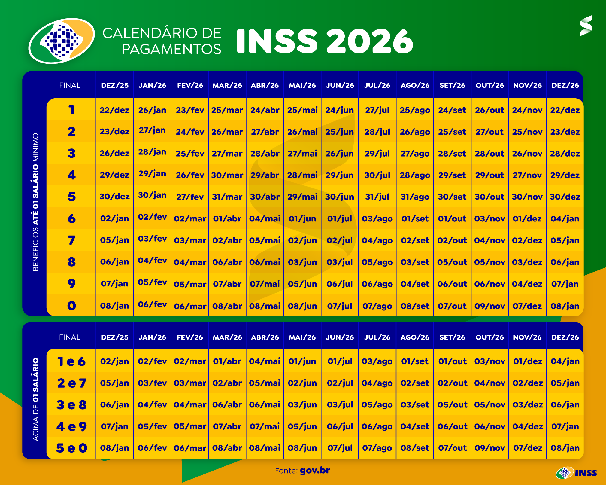 tabela oficial calendário pagamentos inss 2026 Infográfico detalhado apresentando a tabela oficial do Calendário de Pagamentos INSS 2026, com datas organizadas por mês e pelo número final do benefício para pagamentos de até um salário mínimo e acima do mínimo.