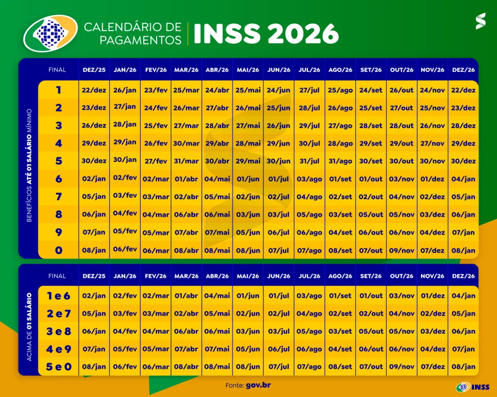 Calendário de pagamentos do INSS 2026: Ajuste salarial e novos valores. Calendário de pagamentos do INSS para o ano de 2026, com destaque para os reajustes do salário mínimo e os primeiros pagamentos.