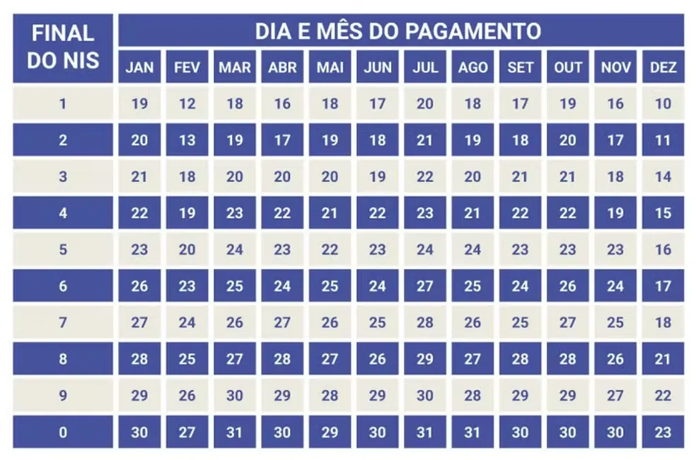 Calendário de pagamento do Bolsa Família 2026 por final do NIS Calendário do Bolsa Família 2026 com datas de pagamento organizadas pelo número final do NIS.
