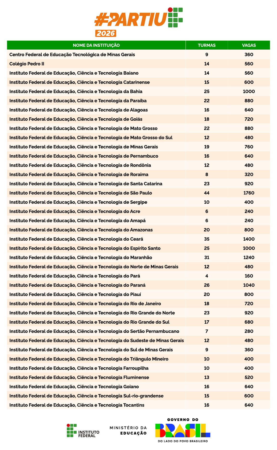 #Partiu IF 2026: vagas e turmas dos Institutos Federais Tabela do programa #Partiu IF 2026 com turmas e vagas por instituição federal de ensino.