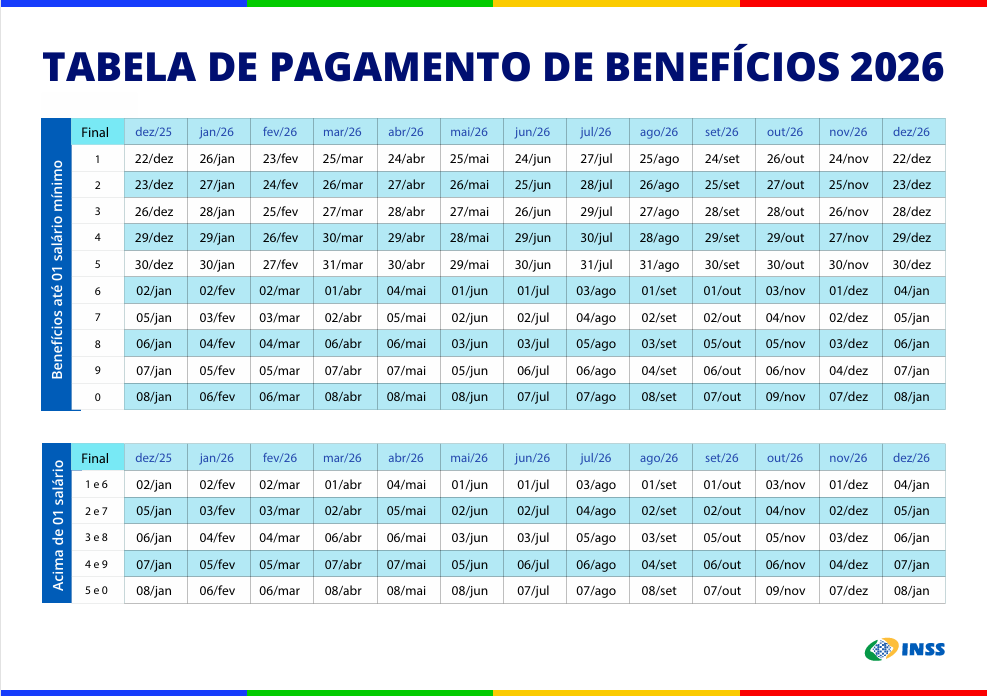 tabela pagamentos inss novo valor 2026 Tabela de Pagamento de Benefícios 2026 do INSS, apresentando as datas de depósitos de janeiro a dezembro para beneficiários que recebem até 01 salário mínimo e acima de 01 salário.