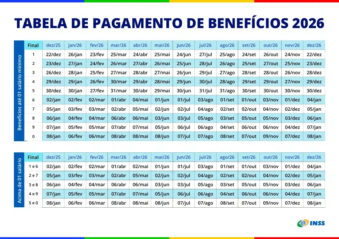 Tabela oficial com datas do calendário 13º salário do INSS 2026 Tabela colorida exibe datas mensais de pagamentos do INSS 2026 para diferentes finais de benefício